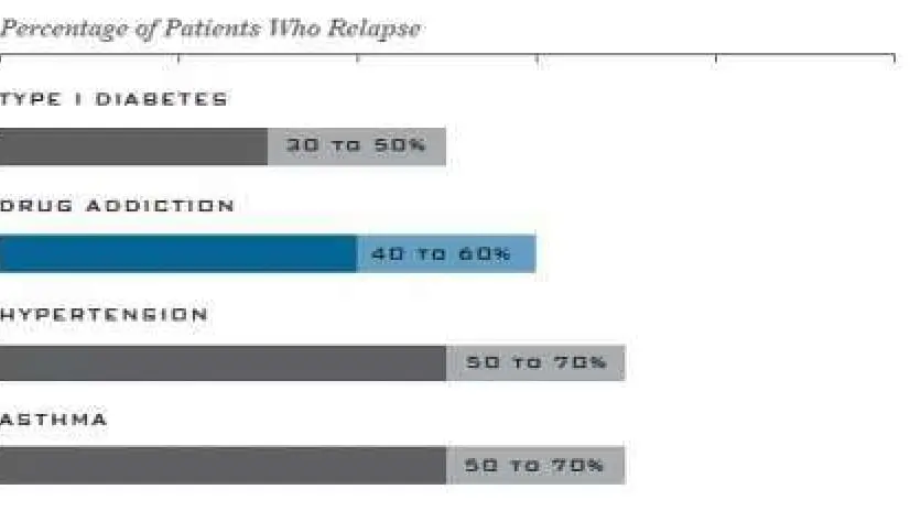 Percentage of patients who relapse.