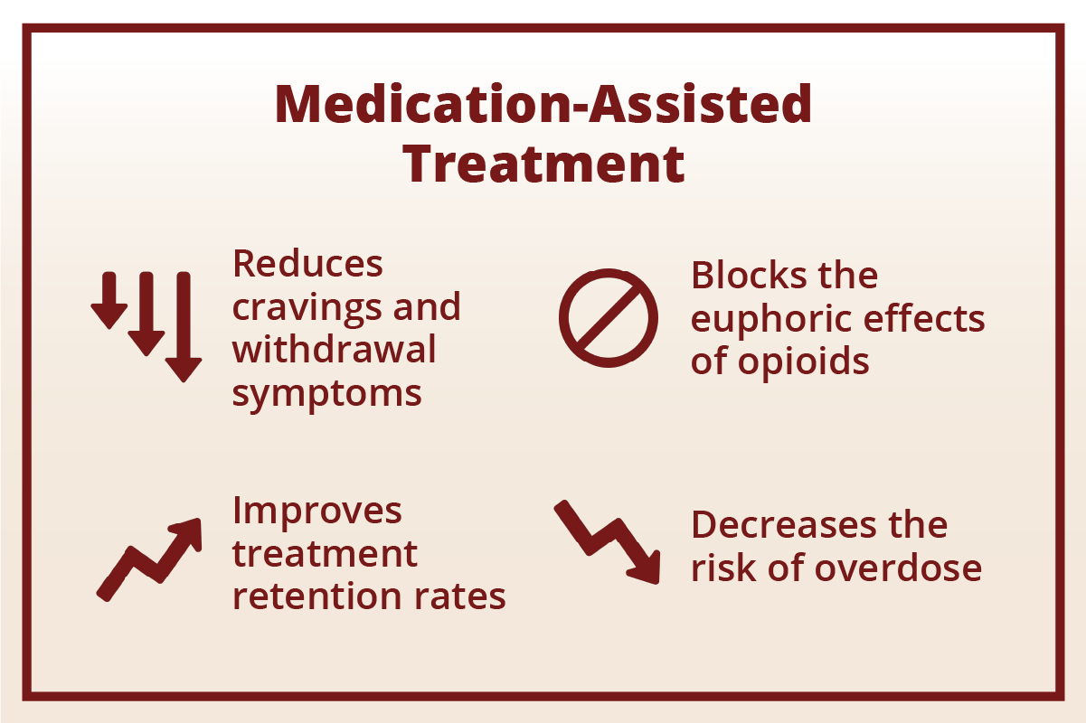 A graphic on medication assisted treatment