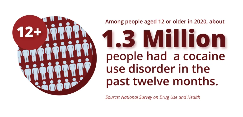 among people aged 12 or older in 2020 about 1.3 million people had a cocaine sue disorder in the past 12 months