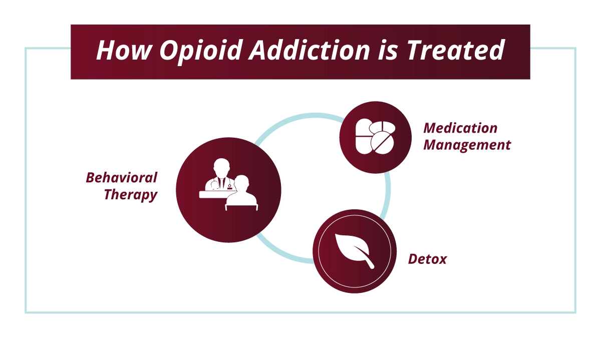 Opioid addiction treatment is treated with behavioral therapy, medication management, and detox.