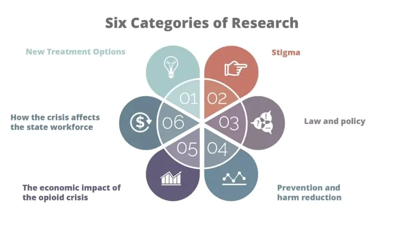 Six categories of research