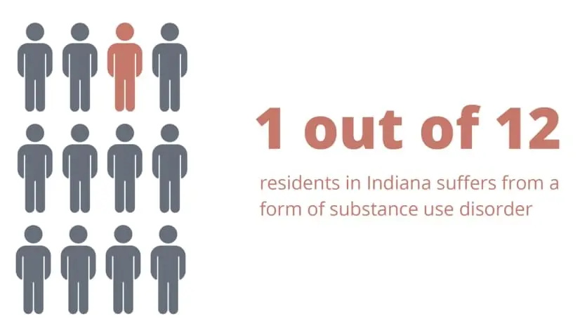 1 out of 12 residents in Indiana suffers from a form of substance use disorder.
