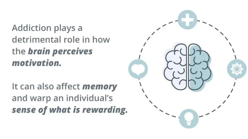 Addiction plays a detrimental role in how the brain perceives motivation