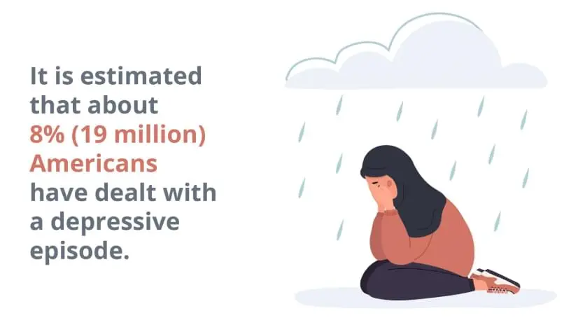 It is estimated that about 8 percent (19 million) Americans have dealt with a depressive episode
