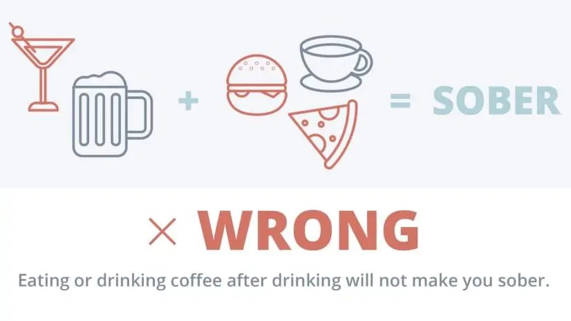 eating or drinking coffee after drinking will not make you sober.