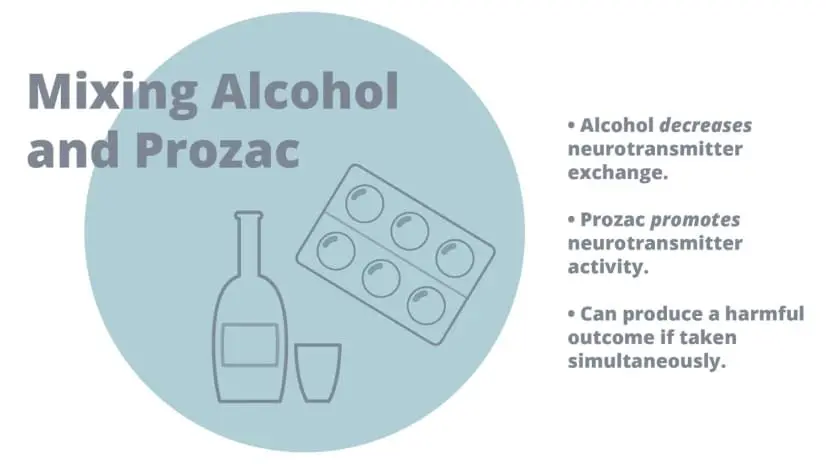 -Alcohol decreases neurotransmitter exchange. -Prozac promotes neurotransmitter activity. -Can produce a harmful outcome if taken simultaneously.