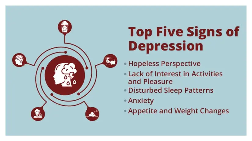 Top Five Signs Of Depression: Hopeless Perspective, Lack of Interest, Disturbed Sleep, Anxiety, and Appetite Changes.