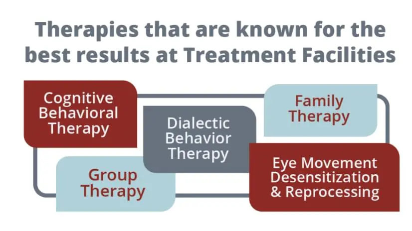 Therapies are known for the best results at treatment facilities