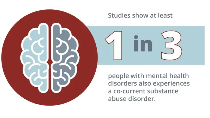 Studies show at least 1 in 3 people with mental health disorders also experience a co-current abuse disorder.