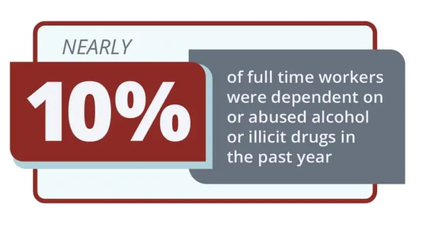 Nearly 10 percent of full time workers were dependent on or abused alcohol or illicit drugs in the past year