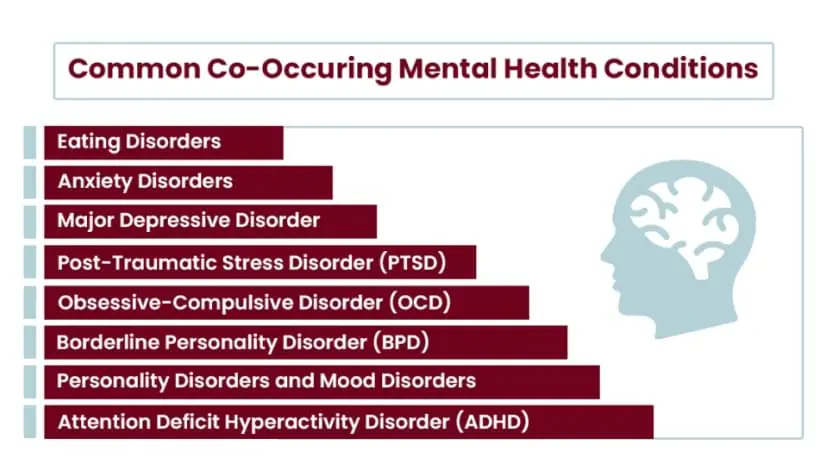 explained text: common co-occurring mental health conditions. Anxiety disorders Eating disorders Borderline personality disorder (BPD) Obsessive-compulsive disorder (OCD) Major depressive disorder Post-traumatic stress disorder (PTSD) Personality disorders and mood disorders Attention deficit hyperactivity disorder (ADHD)