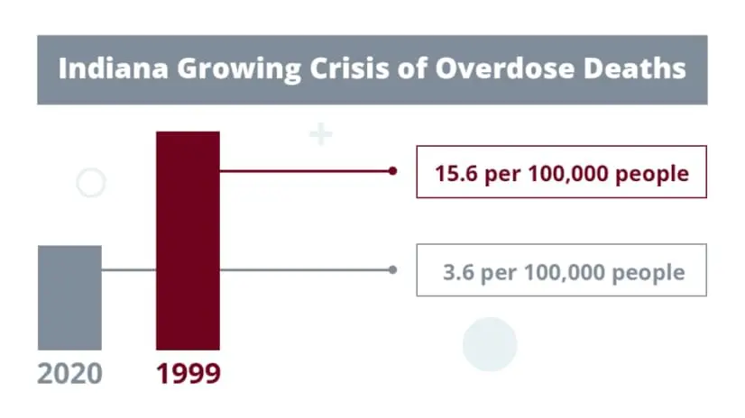 Explained text: Indiana growing crisis of overdose deaths. 2020 3.6 per 100,000 people. 1999 15.6 per 100,000 people