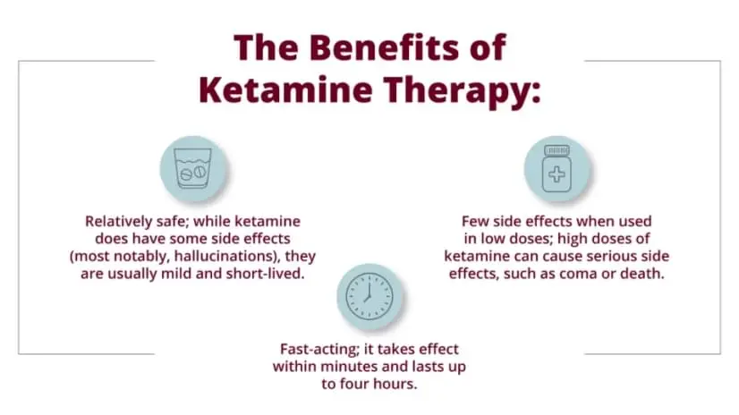 explained text: the benefits of ketamine therapy. Relatively safe; while ketamine does have some side effects (most notably, hallucinations), they are usually mild and short-lived. Few side effects when used in low doses; high doses of ketamine can cause serious side effects, such as coma or death. Fast-acting; it takes effect within minutes and lasts up to four hours.