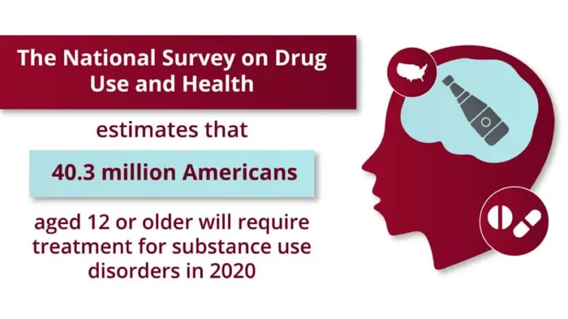explained text: the national survey on drug use and health estimates that 40.3 million Americans aged 12 or older will require treatment for substance use disorders in 2020