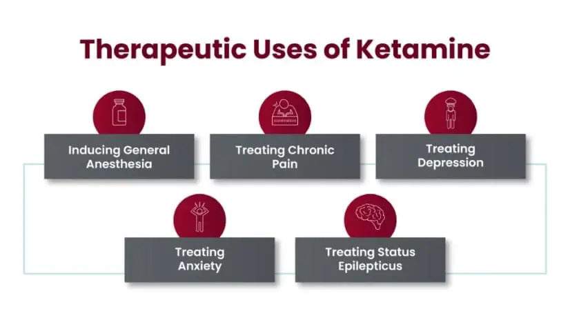 explained text: therapeutic uses of ketamine inducing general anesthesia, treating chronic pain, treating depression, treating anxiety and treating status epilepticus
