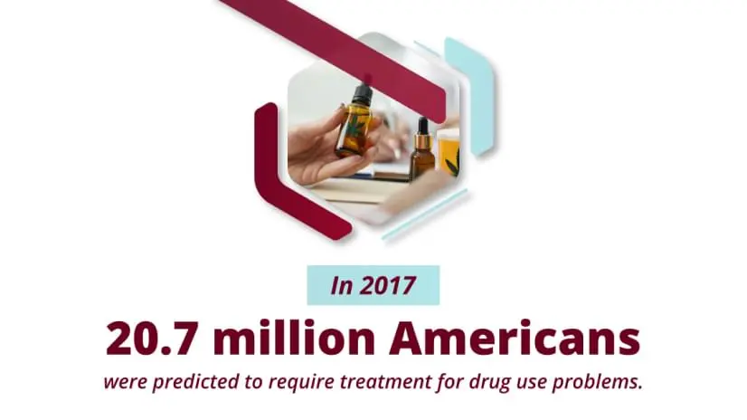 explained text: 20.7 million Americans were predicted to require treatment for drug use problems.