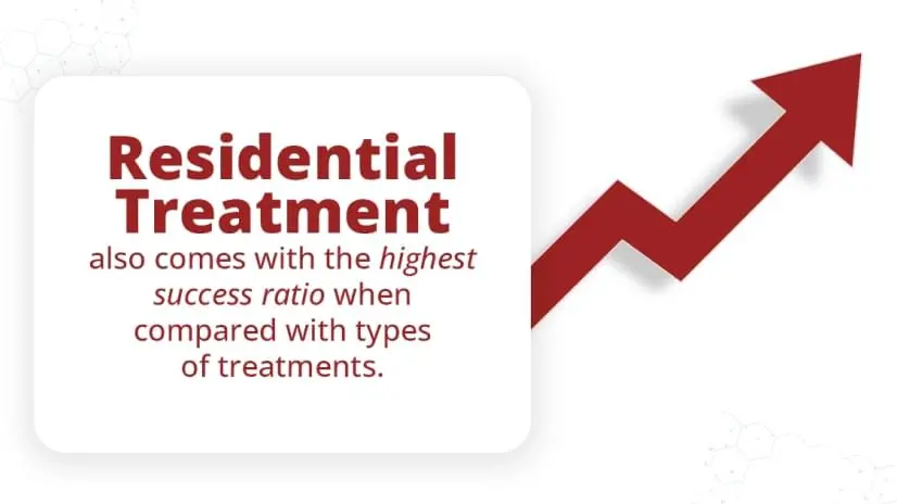 Explained text: residential treatment also comes with the highest success ratio when compared with types of treatments.