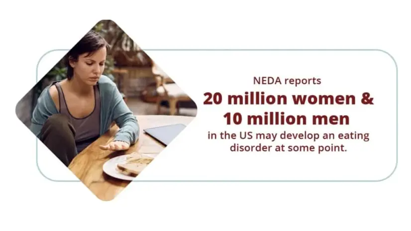 Need for eating disorder treatment: NEDA reports 20 million women and 10 million men in the US may develop an eating disorder at some point.