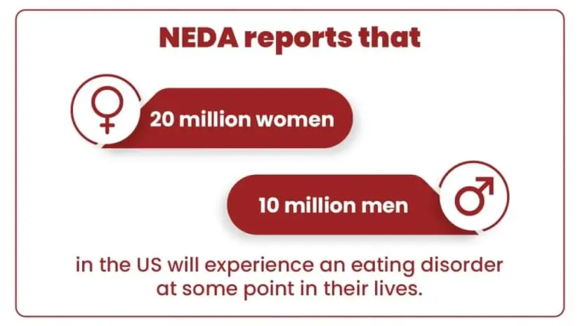 NEDA reports that 20 million women and 10 million men in the US will experience an eating disorder at some point in their lives.