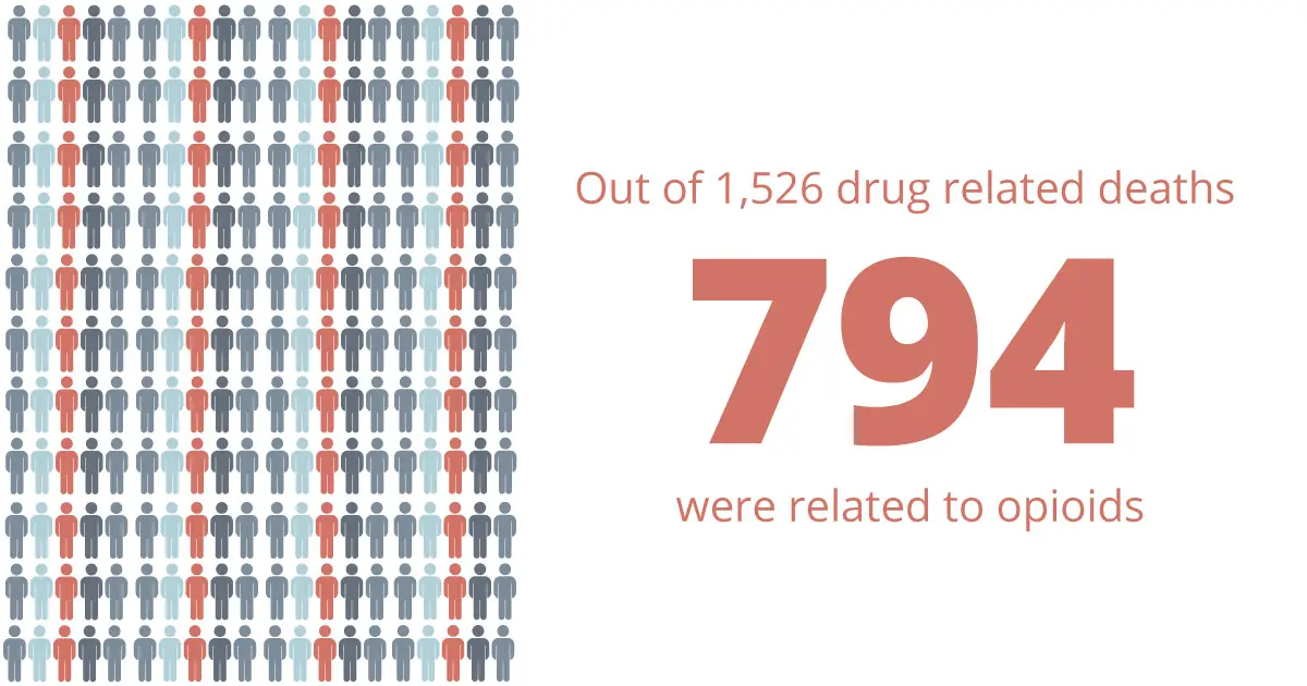 Out of 1,526 drug related deaths 794 were related to opioids