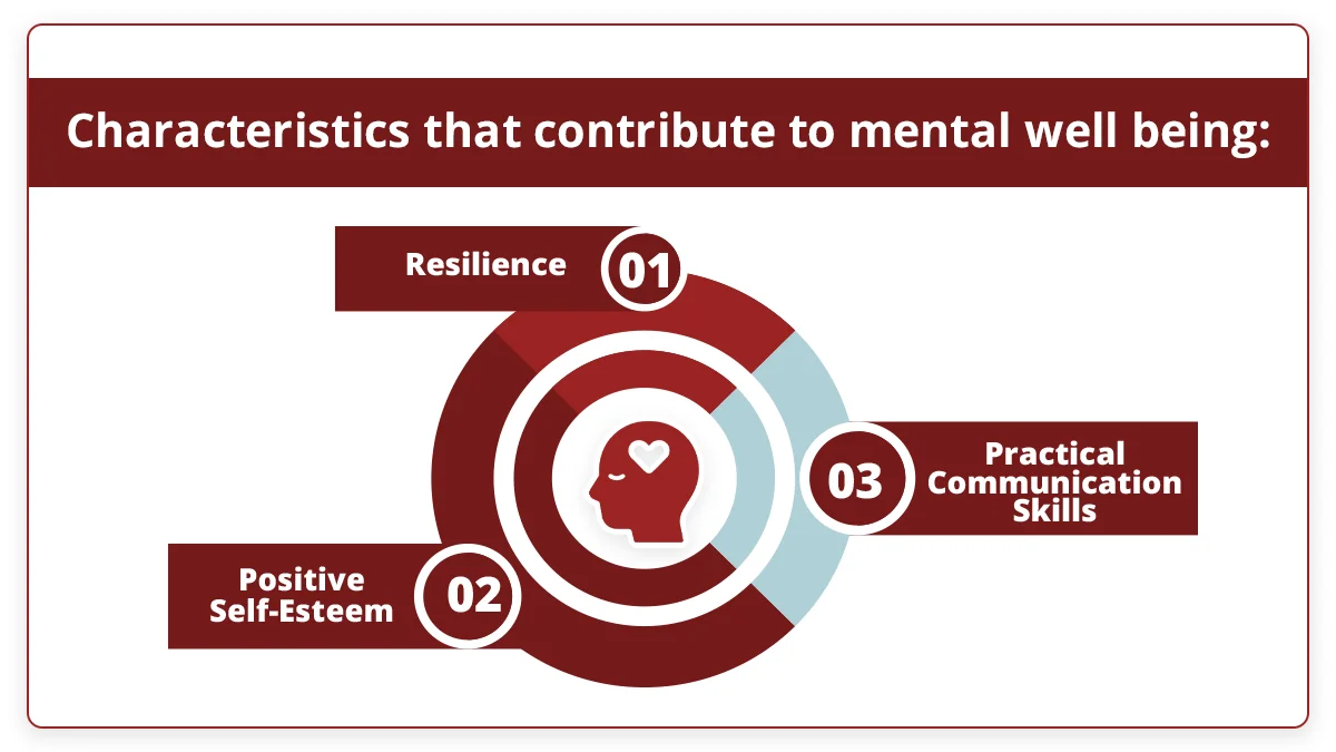 Illustration of three good mental and emotional health characteristics: resilience, positive self-esteem, and effective communication.
