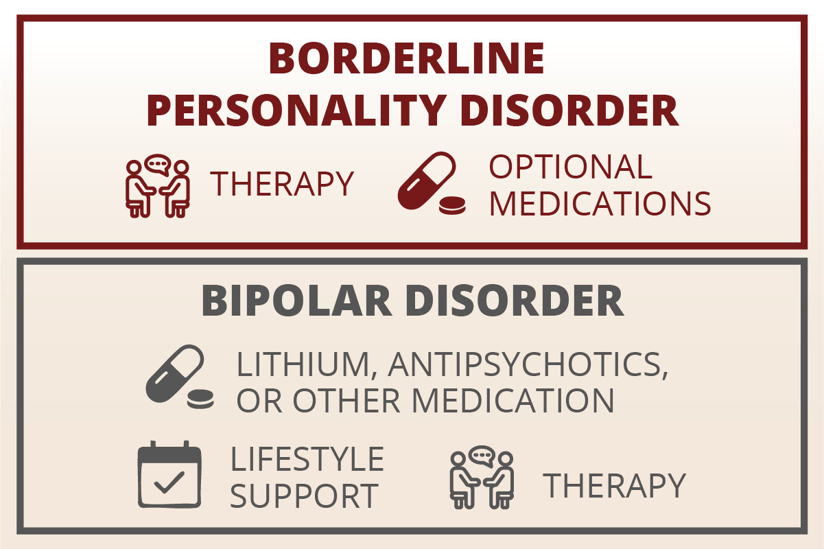 Graphic on BPD vs Bipolar Disorder