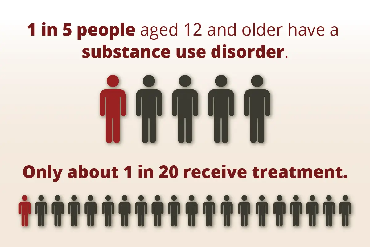 “Infographic showing that 1 in 5 people aged 12 and older have a substance use disorder, illustrated by one red figure among five, and that only about 1 in 20 receive treatment, shown by one red figure among many gray figures.