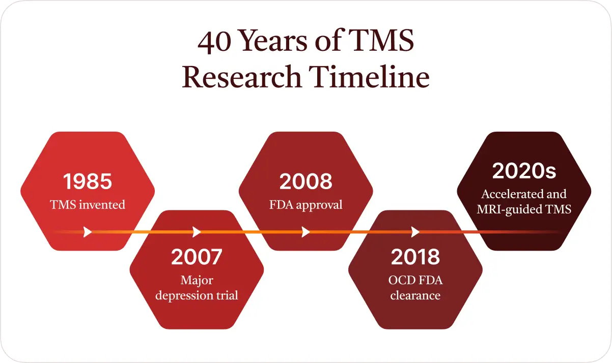 40 Years of TMS Research Timeline