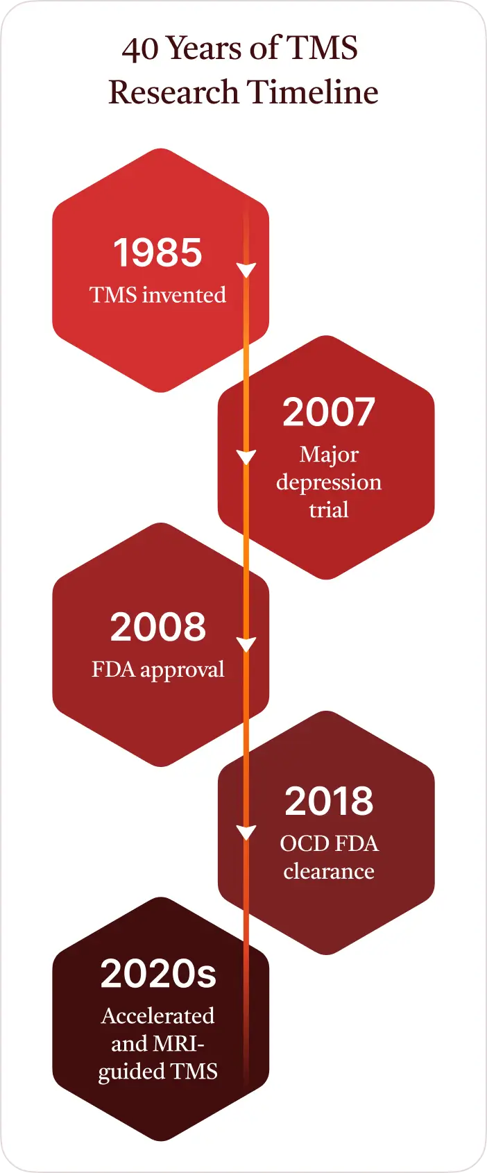 Technology and treatment protocols have improved significantly, and it is now considered an innovative evidence-based treatment option