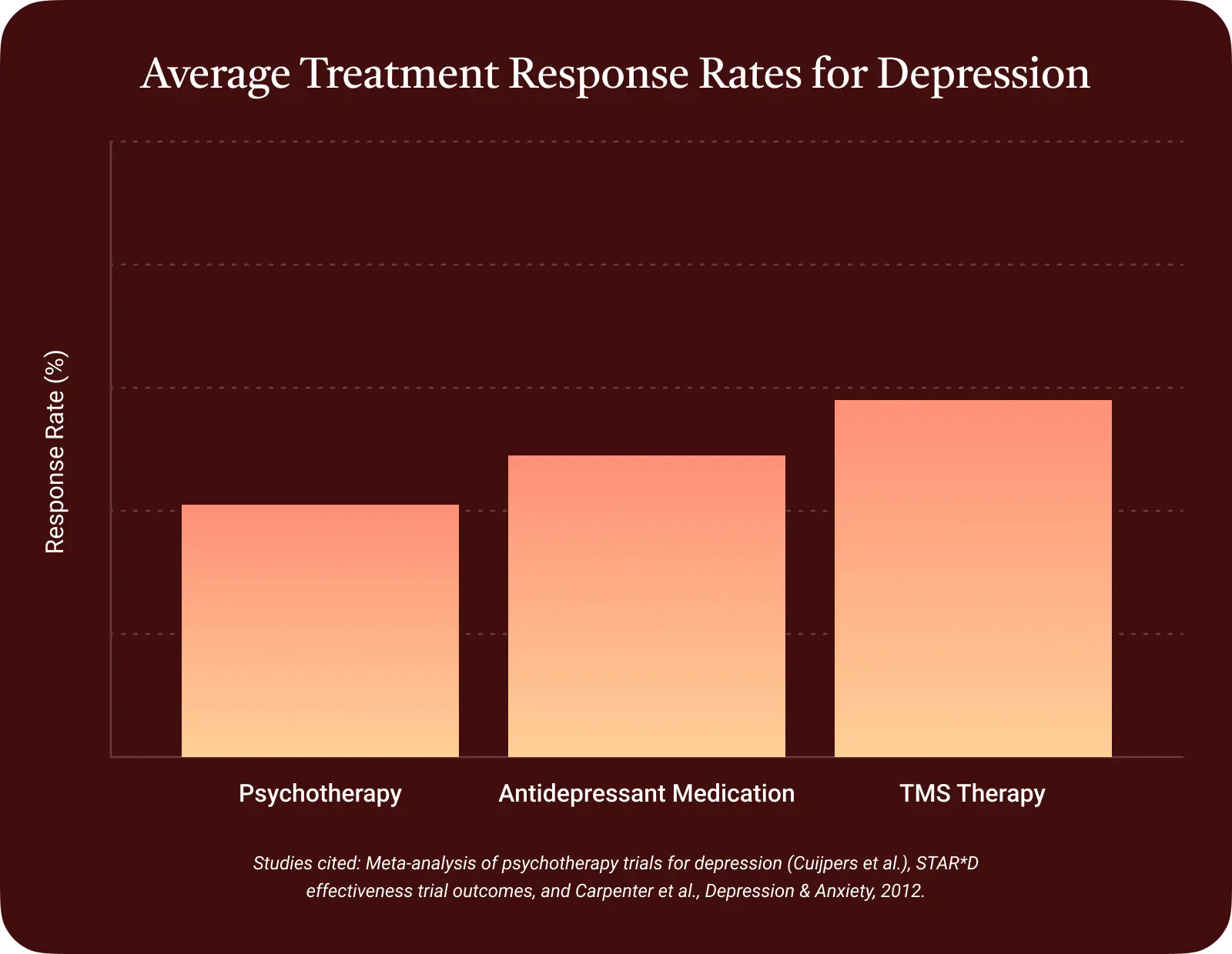 Antidepressant medications work completely differently on the brain, so the effects can complement each other
