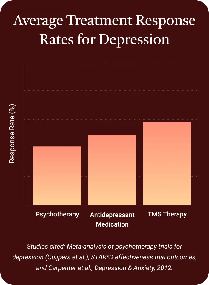 Talk therapy helps patients better use the improved brain plasticity created by TMS, reinforcing new emotional and cognitive patterns