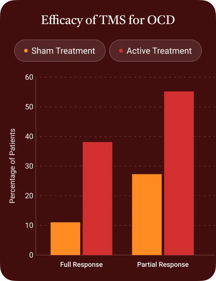 The same analysis also found that OCD patients with depression improved more, which may explain why some patients respond better than others