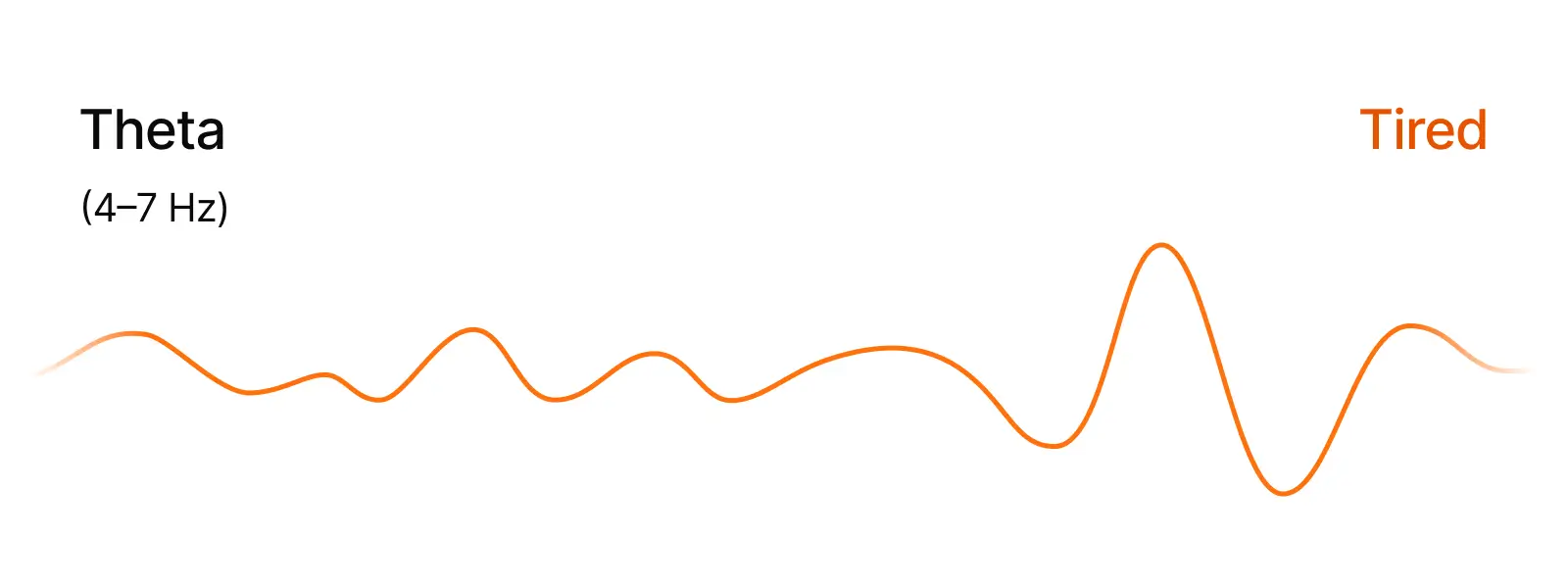 Theta waves are linked to internal processing, memory, and attention