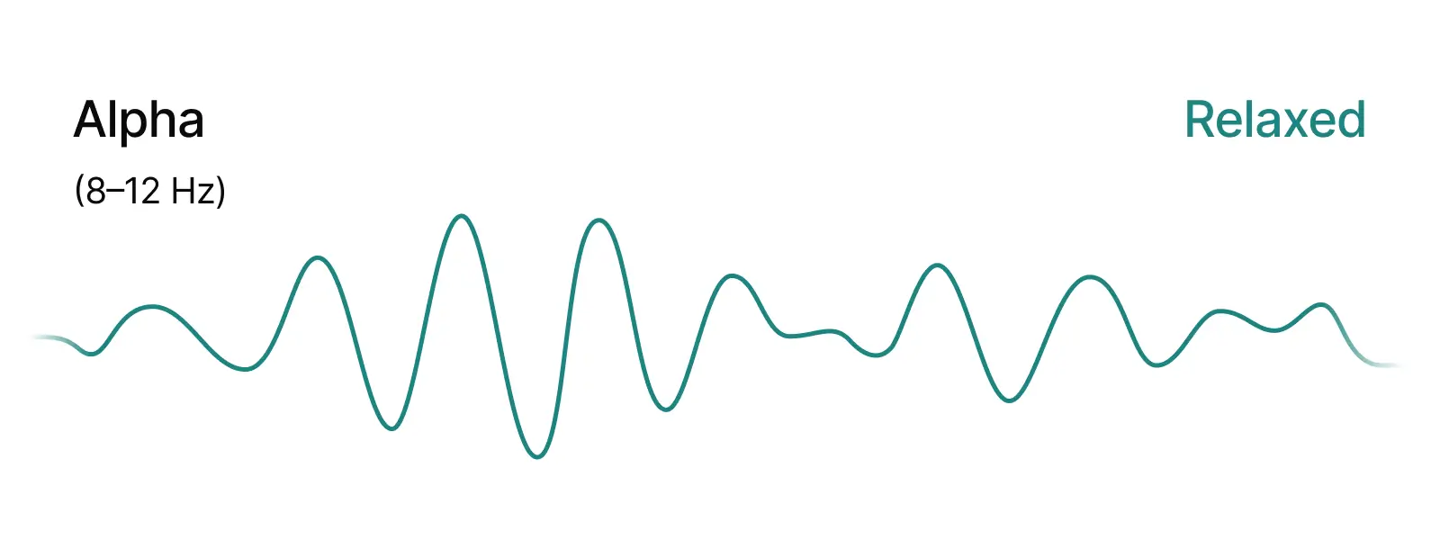 Alpha waves help the brain relax and reset