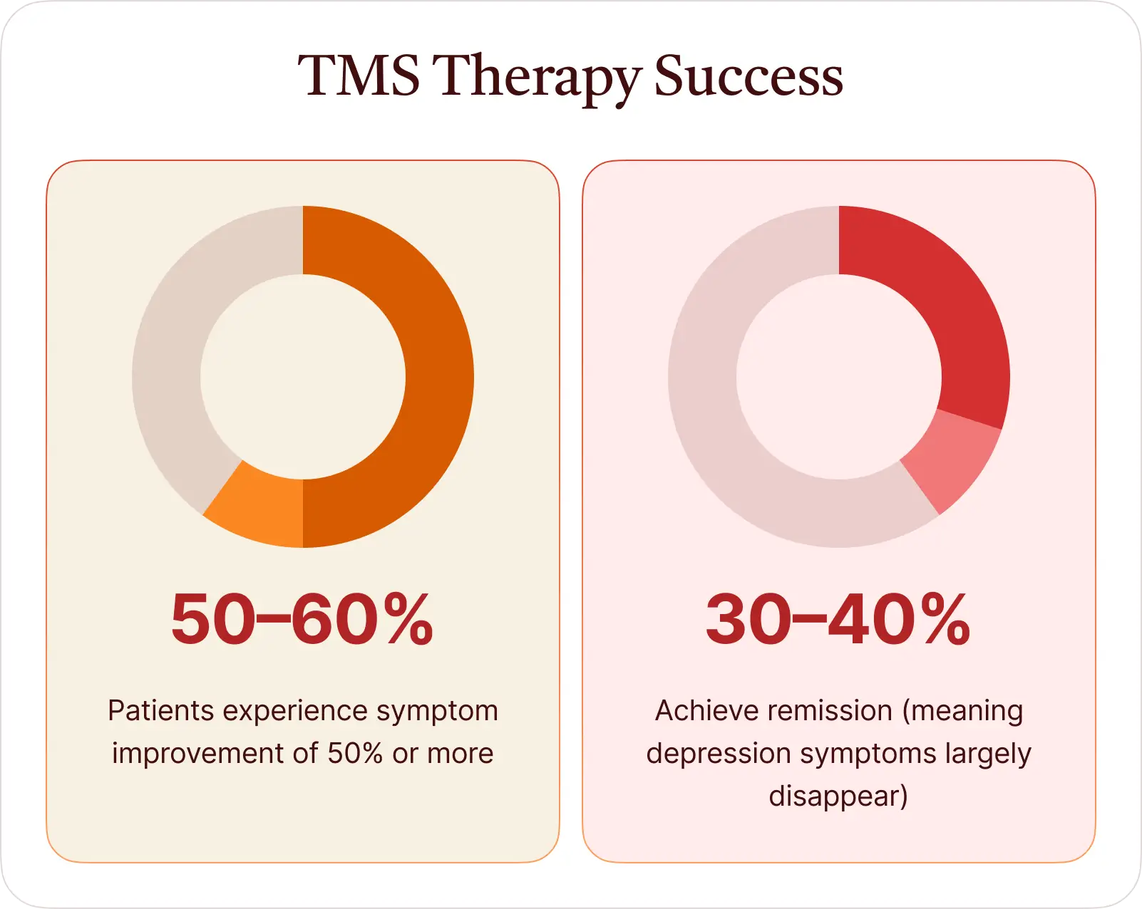 50–60% of patients experience symptom improvement of 50% or more