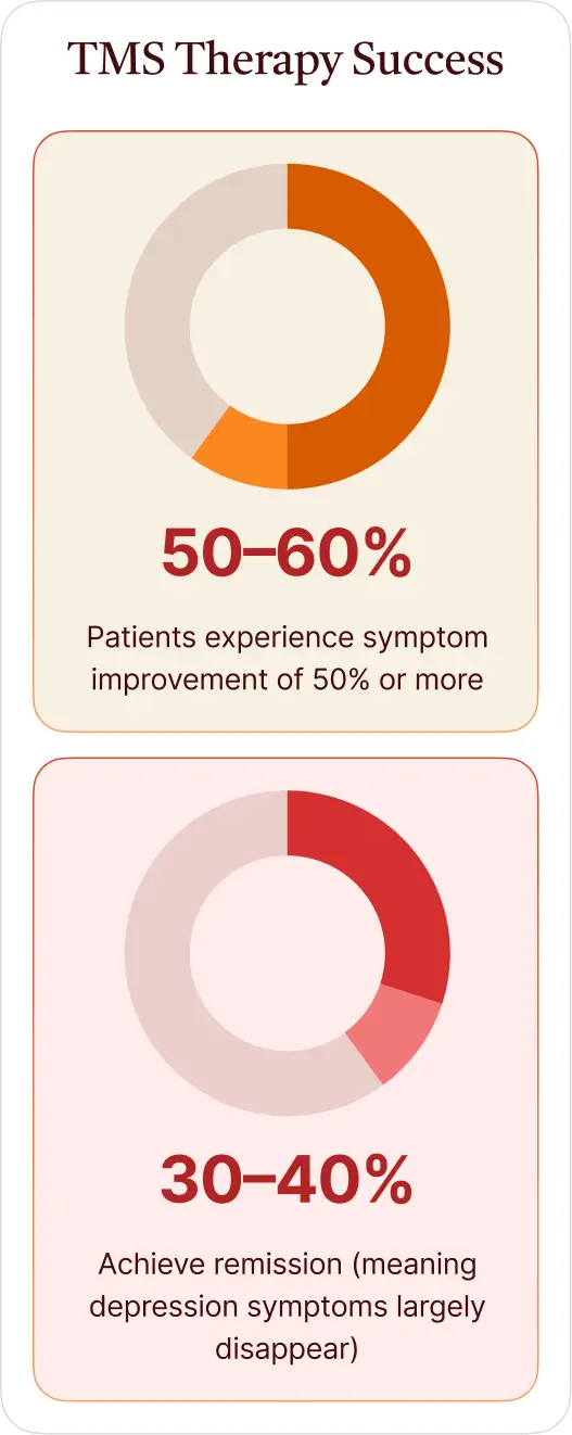 30–40% achieve remission (meaning depression symptoms largely disappear)