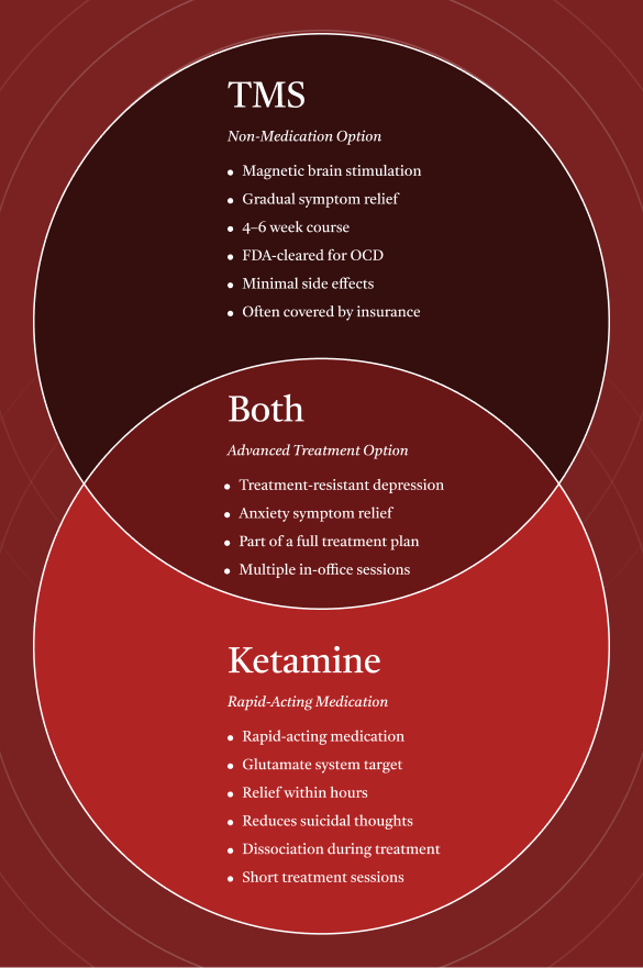 TMS vs. Ketamine Infographic
