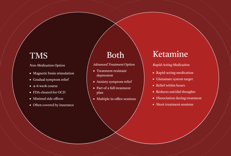 TMS vs. Ketamine Infographic