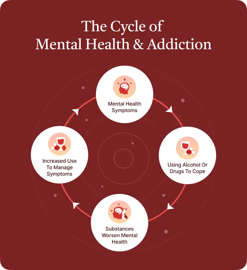 Cycle of mental health and addiction