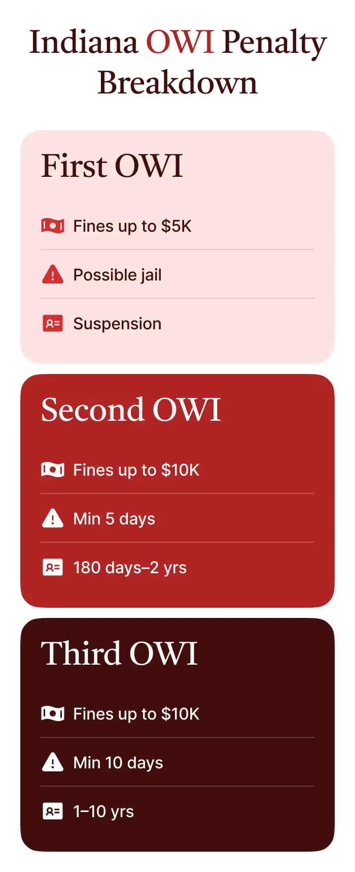 Indiana OWI Penalty Breakdown