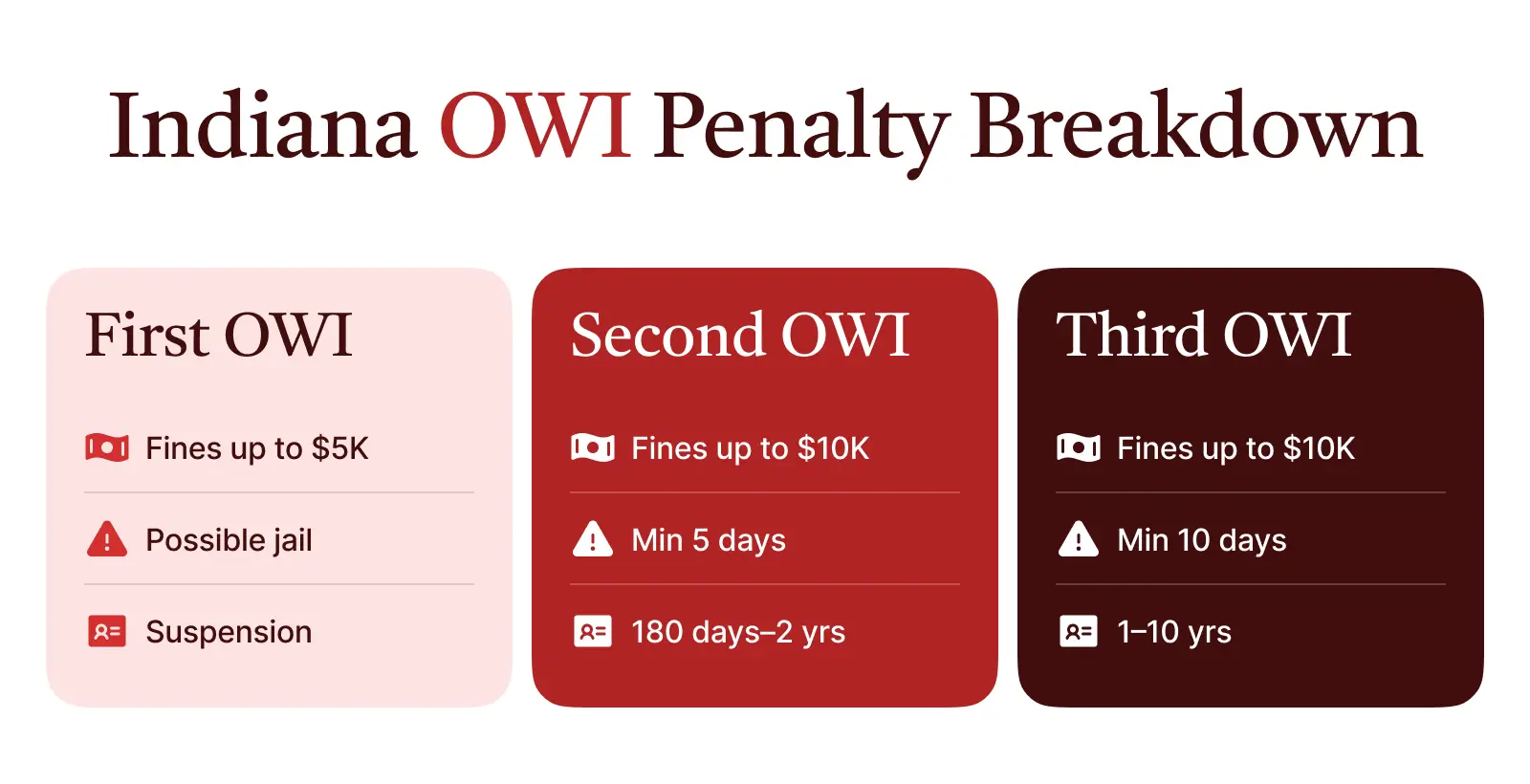 Indiana OWI Penalty Breakdown