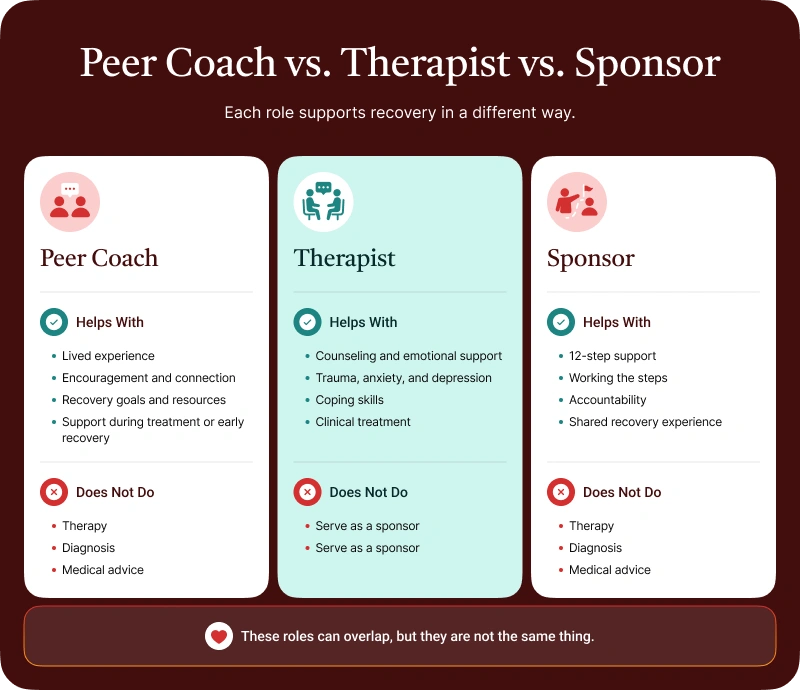 Peer Coach vs. Therapist vs. Sponsor Desktop